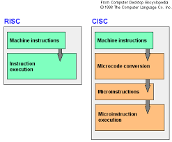 cisc是什么意思