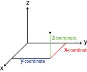 Z-axis是什么意思