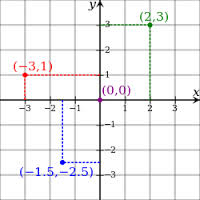abscissa是什么意思