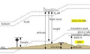 altitude是什么意思