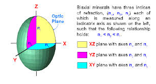 biaxial是什么意思