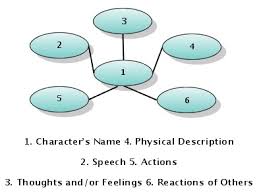 characterization是什么意思