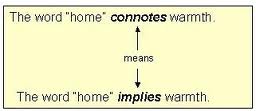 connote是什么意思