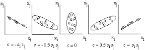 covariance是什么意思