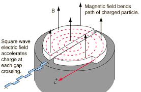 cyclotron是什么意思