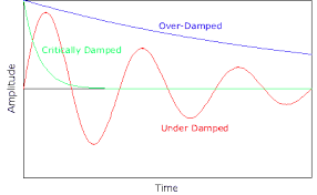damped是什么意思