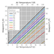 dewpoint是什么意思