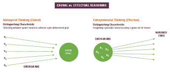 effectual是什么意思
