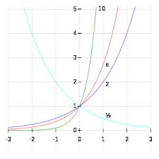 exponentiation是什么意思