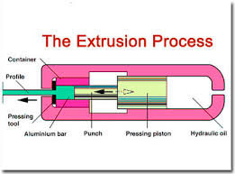extrusion是什么意思