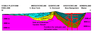 geosyncline是什么意思