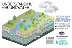groundwater是什么意思
