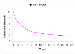 habituation是什么意思