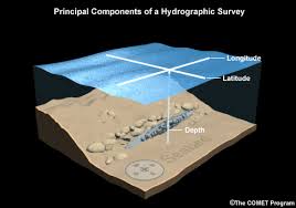 hydrography是什么意思