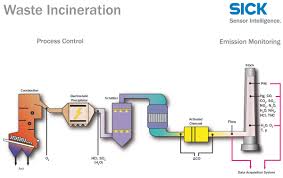 incineration是什么意思