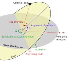 inclination是什么意思