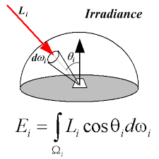 irradiance是什么意思