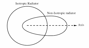 isotropic是什么意思