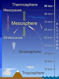 mesosphere是什么意思