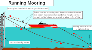 mooring是什么意思