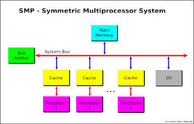 multiprocessor是什么意思