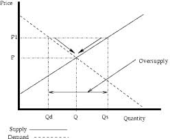 oversupply是什么意思