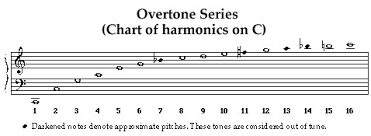 overtone是什么意思