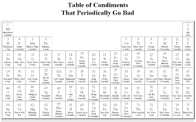 periodically是什么意思