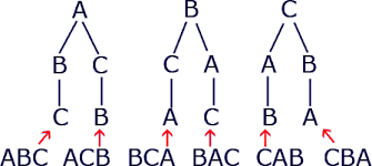 permutation是什么意思