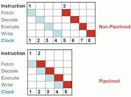 pipelining是什么意思