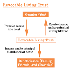 revocable是什么意思