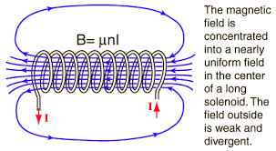 solenoid是什么意思