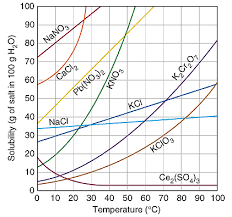 solubility是什么意思