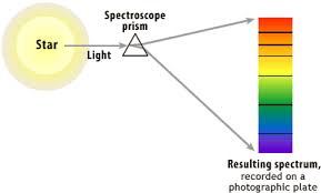 spectroscope是什么意思
