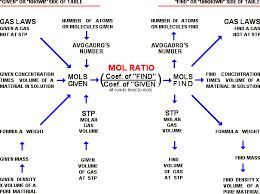 stoichiometry是什么意思
