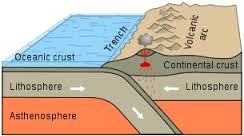 subduction是什么意思