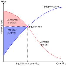 surplus是什么意思