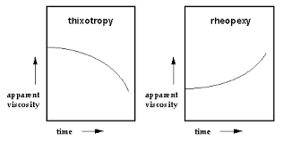 thixotropy是什么意思
